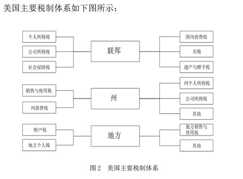 美國各州的稅務政策