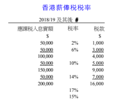 香港薪俸稅稅率表